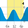 I-526 bridge tide chart for Wednesday, May 4, 2022
