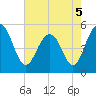 I-526 bridge tide chart for Thursday, May 5, 2022