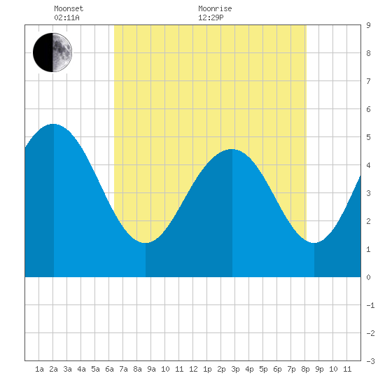 I-526 bridge tide chart for Sunday, May 8, 2022