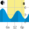 I-526 bridge tide chart for Sunday, May 8, 2022