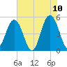 I-526 bridge tide chart for Friday, June 10, 2022