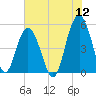 I-526 bridge tide chart for Sunday, June 12, 2022