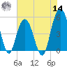 I-526 bridge tide chart for Tuesday, June 14, 2022