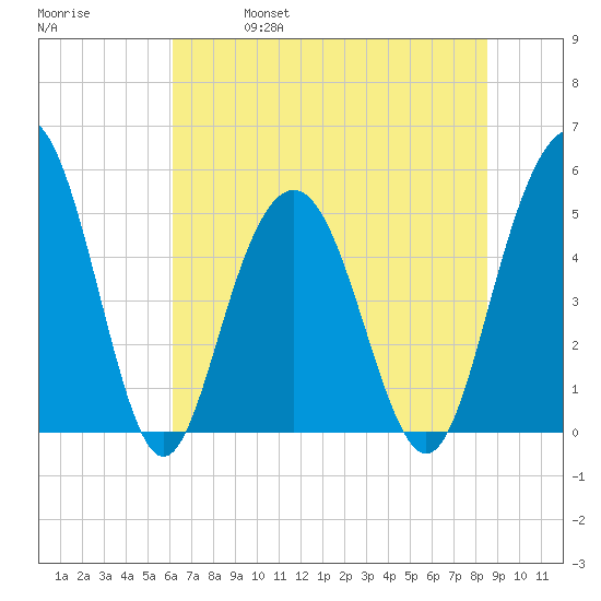 I-526 bridge tide chart for Friday, June 17, 2022