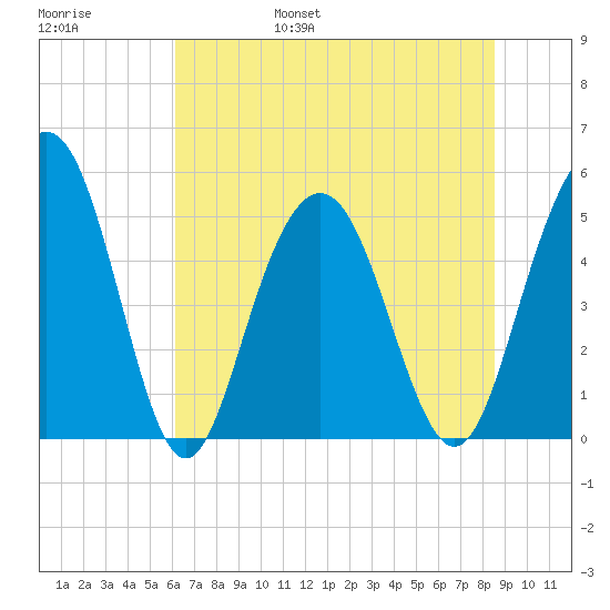 I-526 bridge tide chart for Saturday, June 18, 2022