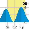 I-526 bridge tide chart for Thursday, June 23, 2022