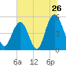 I-526 bridge tide chart for Sunday, June 26, 2022