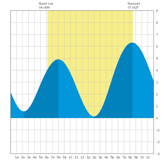 I-526 bridge tide chart for Monday, June 27, 2022