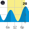 I-526 bridge tide chart for Tuesday, June 28, 2022