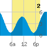 I-526 bridge tide chart for Thursday, June 2, 2022