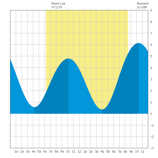 I-526 bridge tide chart for Thursday, June 30, 2022