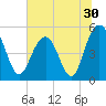 I-526 bridge tide chart for Thursday, June 30, 2022