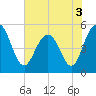 I-526 bridge tide chart for Friday, June 3, 2022