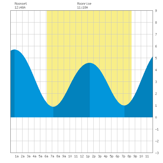 I-526 bridge tide chart for Sunday, June 5, 2022