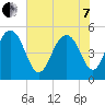 I-526 bridge tide chart for Tuesday, June 7, 2022
