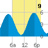 I-526 bridge tide chart for Thursday, June 9, 2022