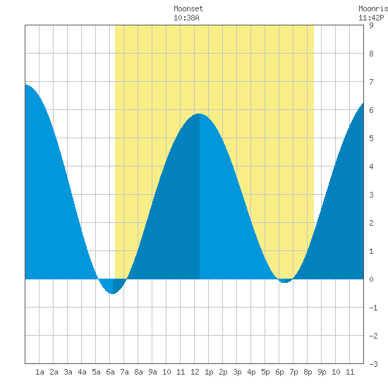 I-526 bridge tide chart for Sunday, July 17, 2022