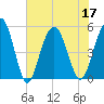 I-526 bridge tide chart for Sunday, July 17, 2022