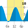 I-526 bridge tide chart for Monday, July 18, 2022