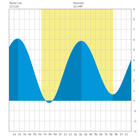 I-526 bridge tide chart for Tuesday, July 19, 2022