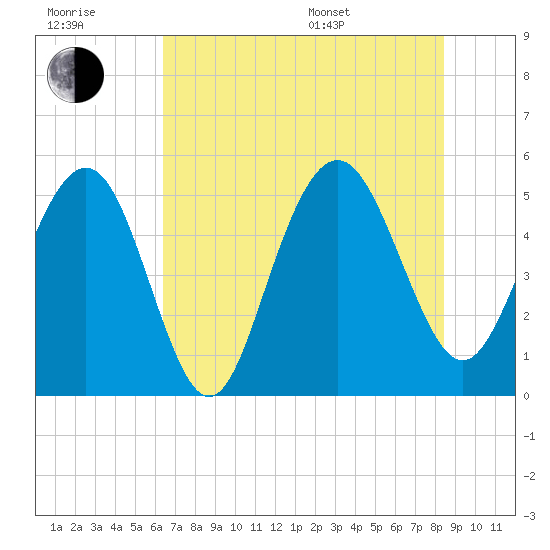I-526 bridge tide chart for Wednesday, July 20, 2022