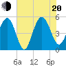 I-526 bridge tide chart for Wednesday, July 20, 2022