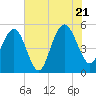 I-526 bridge tide chart for Thursday, July 21, 2022
