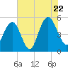 I-526 bridge tide chart for Friday, July 22, 2022