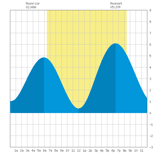 I-526 bridge tide chart for Sunday, July 24, 2022