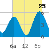 I-526 bridge tide chart for Monday, July 25, 2022