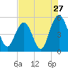 I-526 bridge tide chart for Wednesday, July 27, 2022