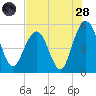I-526 bridge tide chart for Thursday, July 28, 2022
