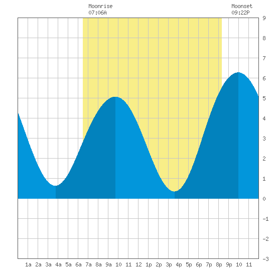 I-526 bridge tide chart for Friday, July 29, 2022