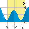 I-526 bridge tide chart for Saturday, July 2, 2022