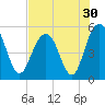 I-526 bridge tide chart for Saturday, July 30, 2022
