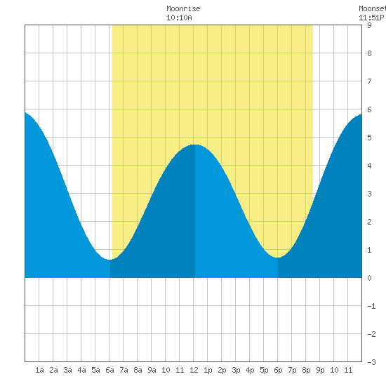 I-526 bridge tide chart for Sunday, July 3, 2022