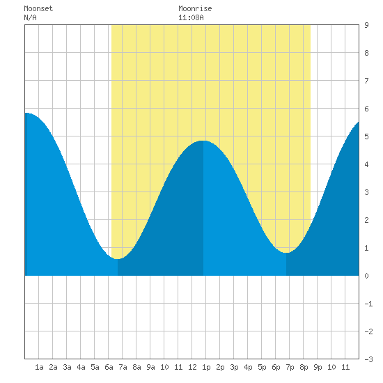 I-526 bridge tide chart for Monday, July 4, 2022