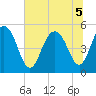 I-526 bridge tide chart for Tuesday, July 5, 2022