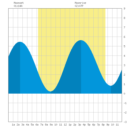 I-526 bridge tide chart for Thursday, July 7, 2022