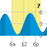 I-526 bridge tide chart for Thursday, July 7, 2022