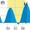I-526 bridge tide chart for Thursday, August 11, 2022