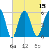 I-526 bridge tide chart for Monday, August 15, 2022