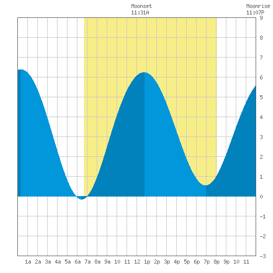 I-526 bridge tide chart for Tuesday, August 16, 2022