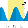 I-526 bridge tide chart for Wednesday, August 17, 2022