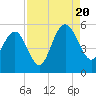 I-526 bridge tide chart for Saturday, August 20, 2022