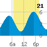 I-526 bridge tide chart for Sunday, August 21, 2022