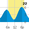 I-526 bridge tide chart for Monday, August 22, 2022