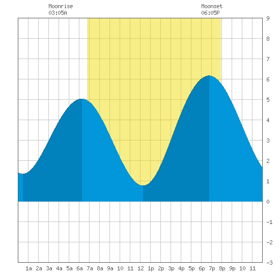 I-526 bridge tide chart for Tuesday, August 23, 2022