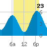 I-526 bridge tide chart for Tuesday, August 23, 2022