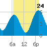I-526 bridge tide chart for Wednesday, August 24, 2022